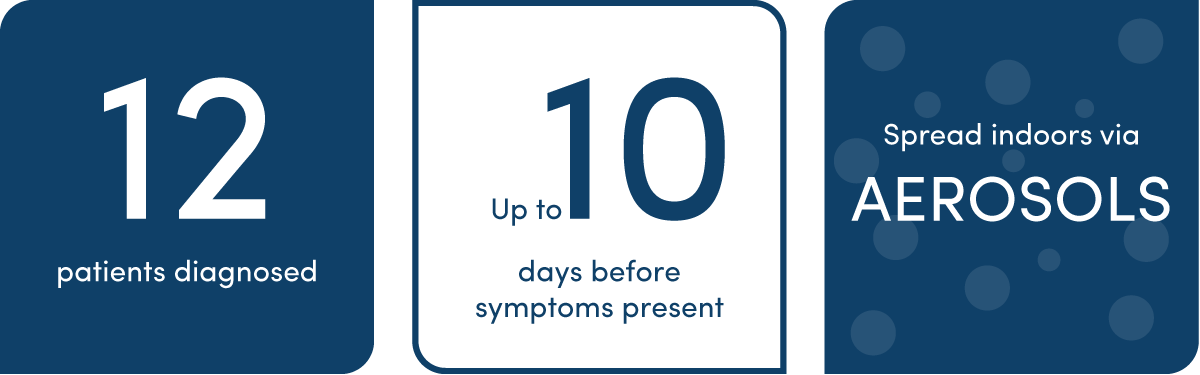 12 patients diagnosed. Up to 10 days before symptoms present. Spread indoors via aerosols.